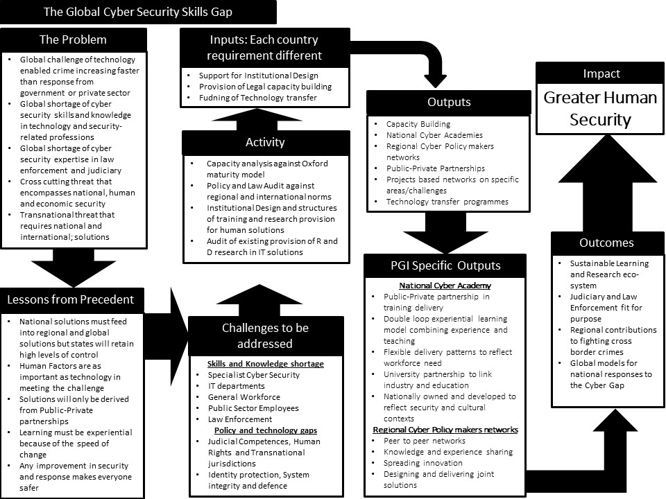 Cyber skills gap TOC