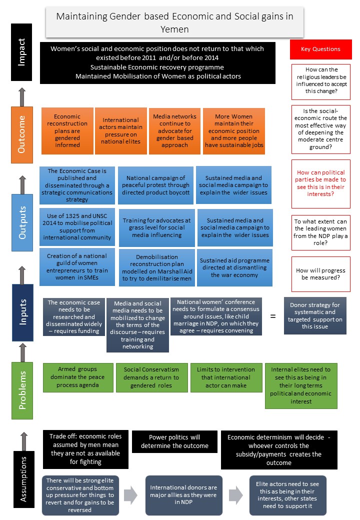 Gender Gains Advocacy TOC V1