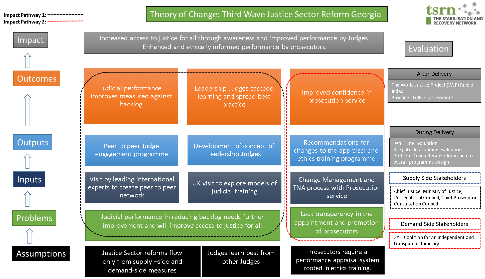 TOC access to justice